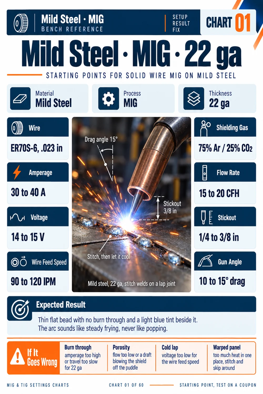 MIG settings chart, shielding gas and flow