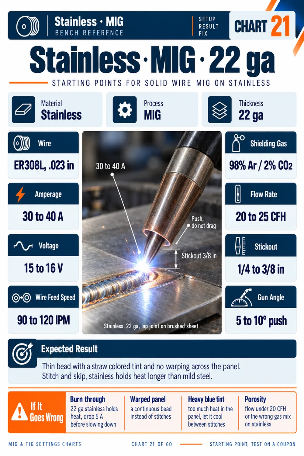 MIG settings chart, stainless steel