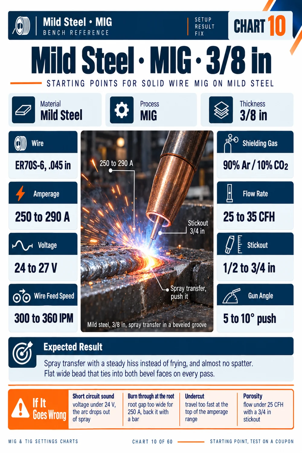 MIG settings chart, wire feed speed