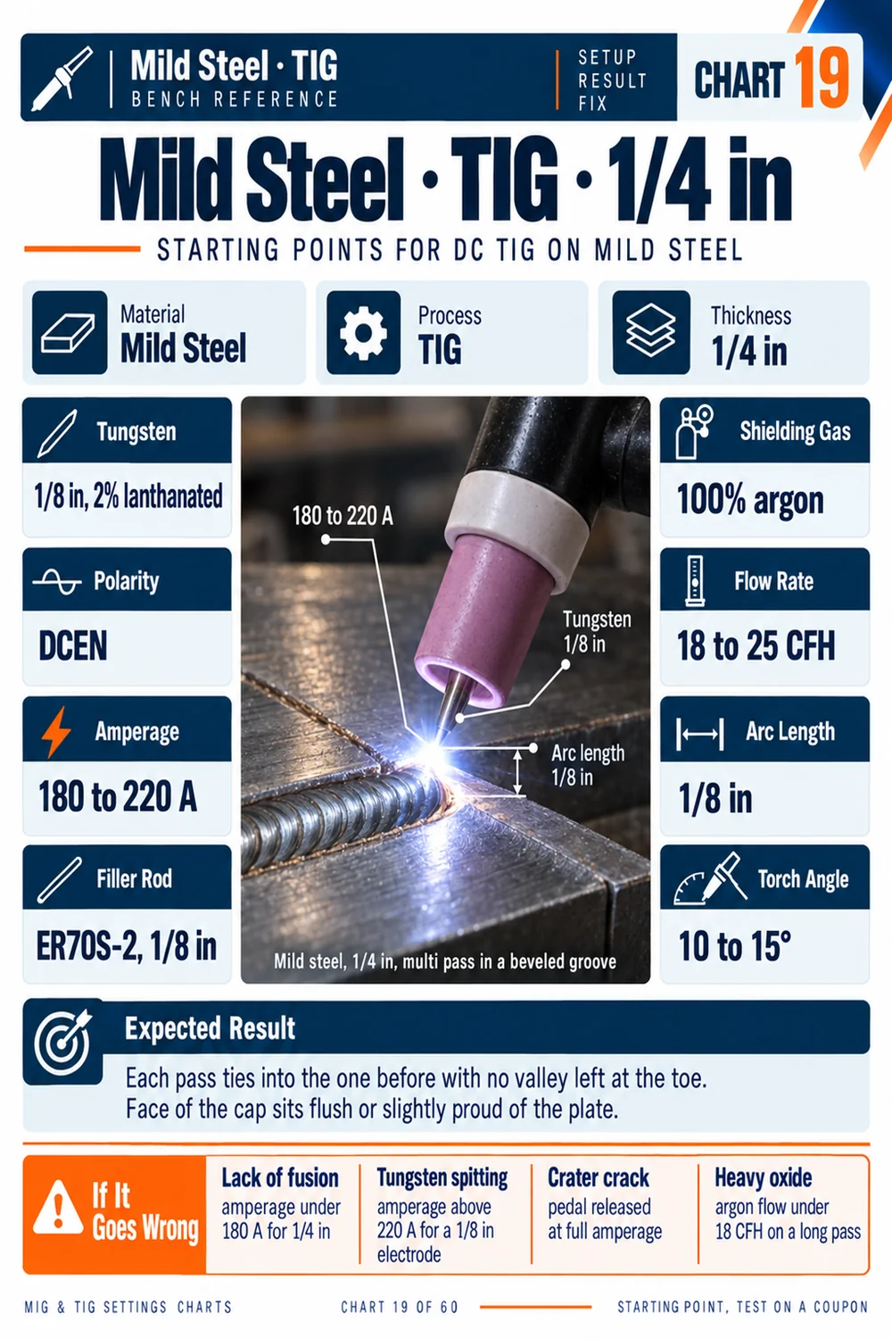 TIG settings chart, mild steel